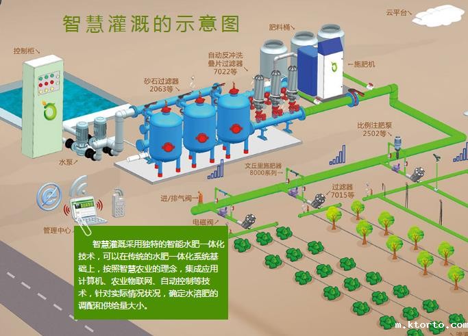 水肥一体化智能灌溉系统图片1 水肥一体化智能灌溉系统图片1